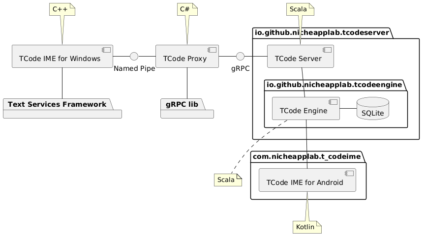 T-Code IME for Windows のコンポーネント図